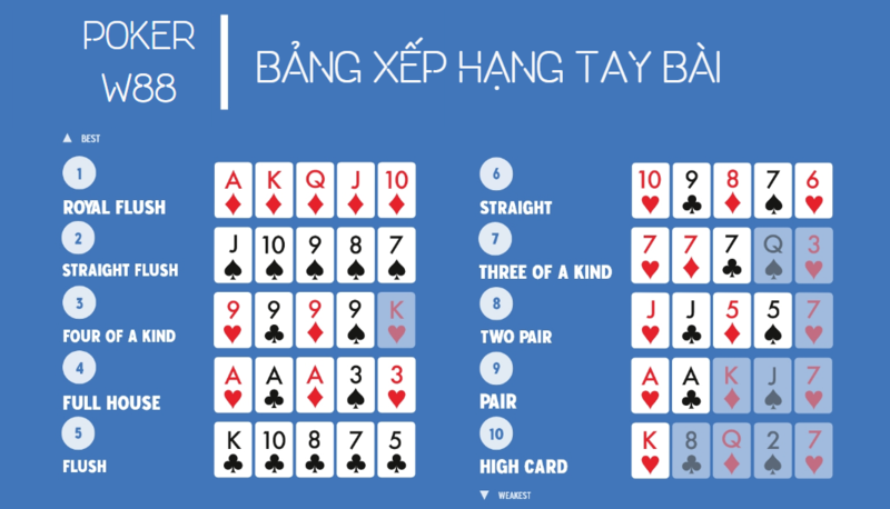 thử thách cá cược cùng poker w88 hấp dẫn 6 thứ tự các tay bài trong poker tại w88